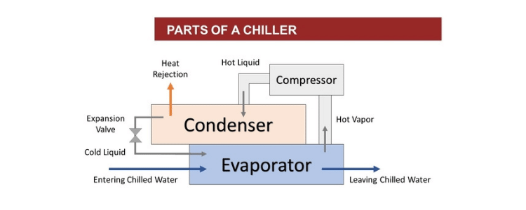 water cooled Process Chiller Components