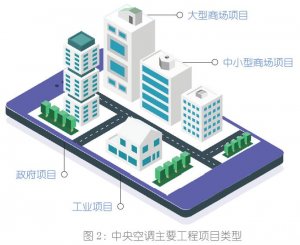 the central air-conditioning industry under the coronavirus