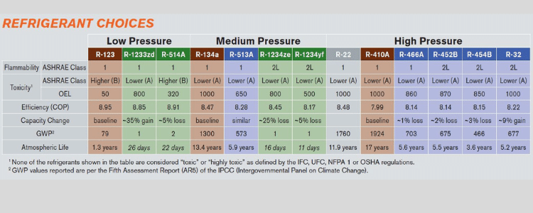 Refrigerant-Choices-Chart