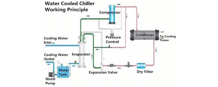 Chiller System