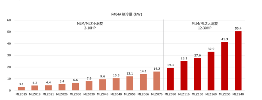 MLMMLZ medium and high temperature scroll series