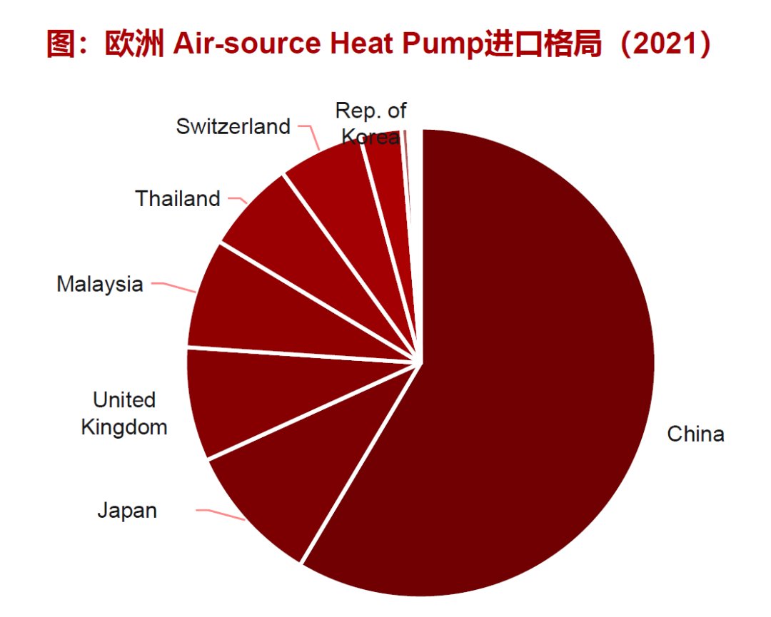 5. European Air-source Heat Pump Import Pattern (2021)